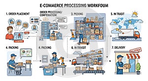 E-Commerce Order Fulfillment Processing Workflow