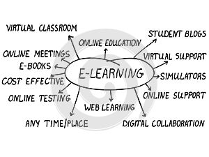 E-learning concept