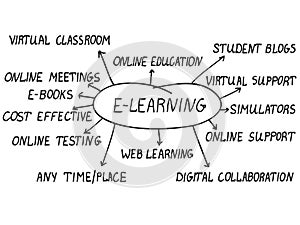 E-learning concept photo