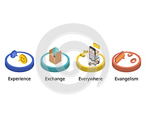 4E marketing model for experience, exchange, everywhere and evangelism photo