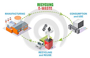 E-waste recycle old electronic vector info graphic