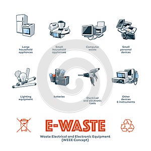 E-waste Types Categories