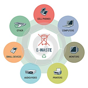 E-Waste Types Circle Infographic Concept photo