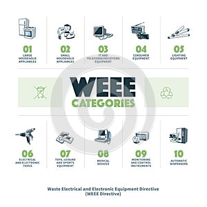 E-waste WEEE Categories