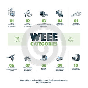 E-waste WEEE Categories photo