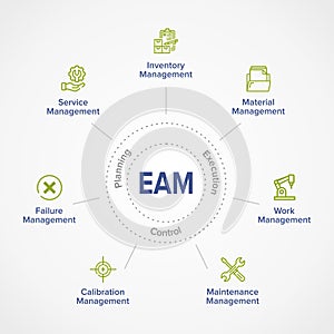 EAM â€“ Enterprise Asset Management concept illustration infographic banner with Keywords and icons. Circular explanation of main