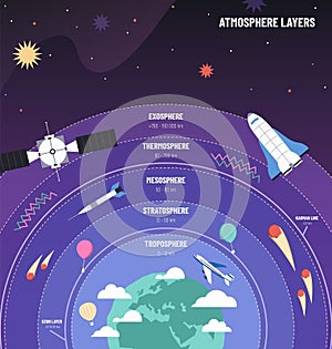 Earth atmosphere. Globe with layers diagram, science infographic poster with airplane, satellites and meteors vector Illustration