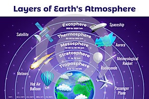 Earth Atmosphere Infographic Poster photo