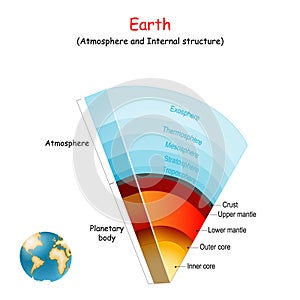 Earth atmosphere and Internal structure of our planet