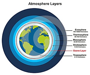 Earth atmosphere layers infographic diagram for science education