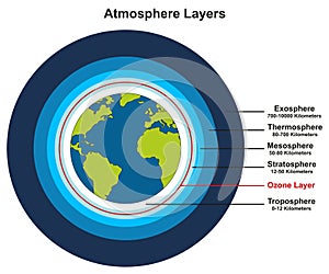 Earth atmosphere layers infographic diagram for science education photo