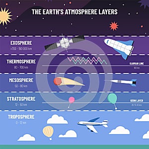 Earth atmosphere layers. List of exosphere, thermosphere, mesosphere, stratosphere and troposphere structure. Education photo