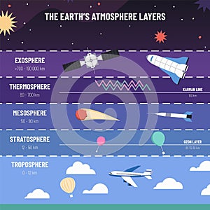 Earth atmosphere layers. List of exosphere, thermosphere, mesosphere, stratosphere and troposphere structure. Education vector photo