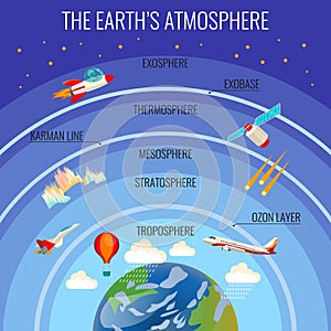 The Earth atmosphere structure with clouds and various flying transport