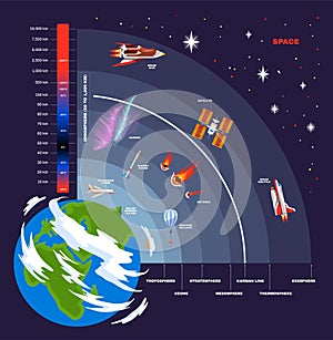 Earth Atmosphere Structure Concept