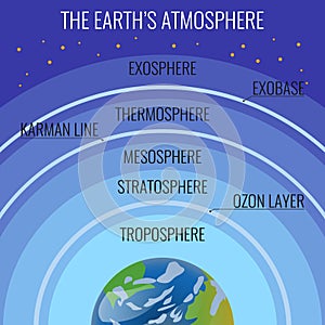 The Earth atmosphere structure names on circles above our planet