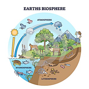 Earth biosphere with atmosphere, hydrosphere and lithosphere outline diagram