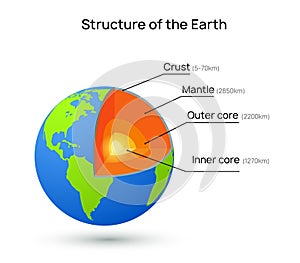 Earth core structure crust vector illustration. Planet inner mantle geology layer background
