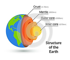 Earth core structure crust vector illustration. Planet inner mantle geology layer background photo