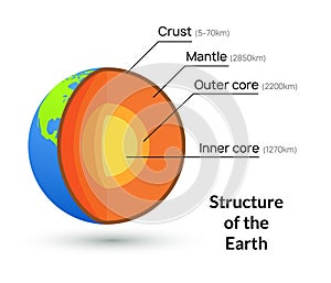 Earth core structure crust vector illustration. Planet inner mantle geology layer background photo