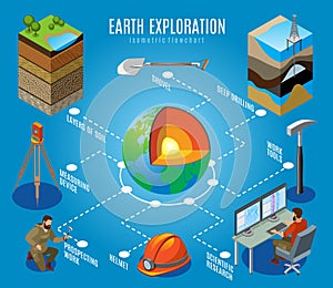 Earth Exploration Isometric Flowchart