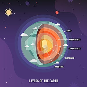Earth geosphere layers structure. Planet geology infographic, asthenosphere school scheme and levels from crust to core photo