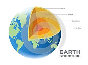 Earth globe world structure vector - crust mantle outer and inner core