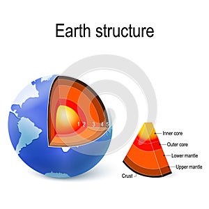 Earth. internal structure, cross section, and layers of the plan