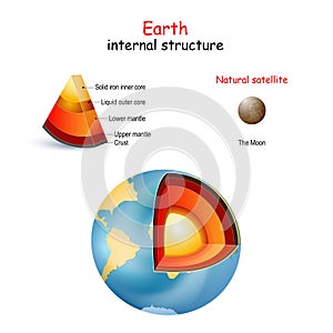 Earth internal structure.  infographics