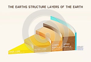 Earth internal structure layers labelled blow up section