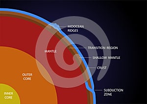 Earth layer structure vector - crust mantle outer and inner core