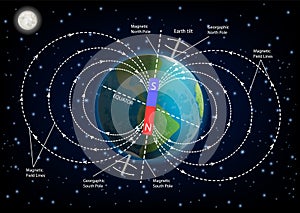 Earth magnetic field diagram vector illustration