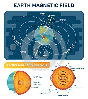 Earth Magnetic Field scientific vector illustration diagram - south, north poles and rotation axis. Earth cross section layers. photo