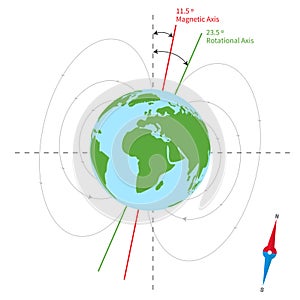 Earth Magnetic and Rotational Axis Illustration photo