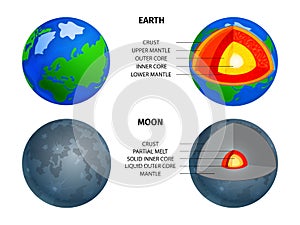 Earth And Moon Cross Section Layers