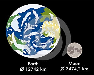 Earth and Moon, real size ratio, vector illustration