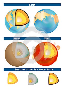 Earth, Moon and Sun. Structure.