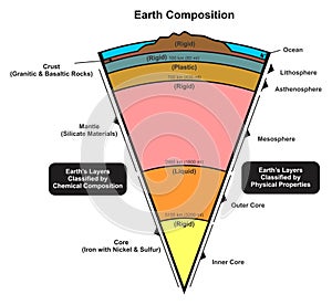 Earth planet composition infographic diagram layers photo