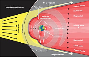 Earth planet electromagnetic field infographic diagram