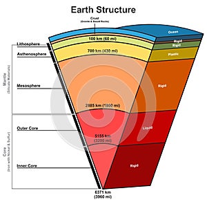 Earth planet layers structure infographic diagram photo