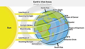 Earth planet vital areas infographic diagram angle of sun ray sunlight radiation solar wind concept