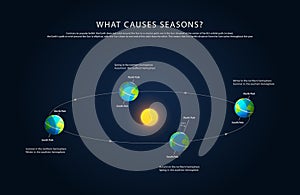 Earth rotation and changing seasons vector