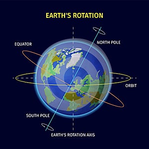 Earth Rotation Design