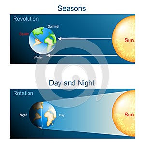 Earth rotation and Revolution. day, night and seasons on Earth planet