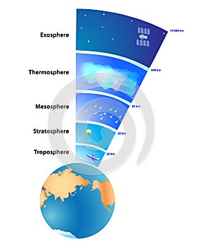 Earth's atmosphere Layers photo