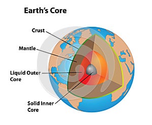 Earth`s Core in Cutaway Diagram