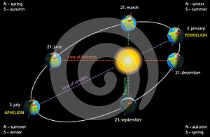 Earth`s elliptical orbit