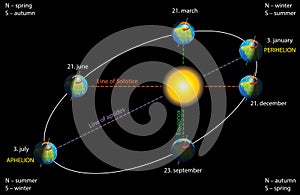 Earth`s elliptical orbit photo