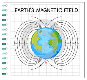 Earth`s magnetic field or geomagnetic field for education photo