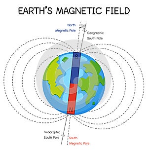 Earth`s magnetic field or geomagnetic field for education photo